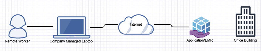 Cloud App EMR